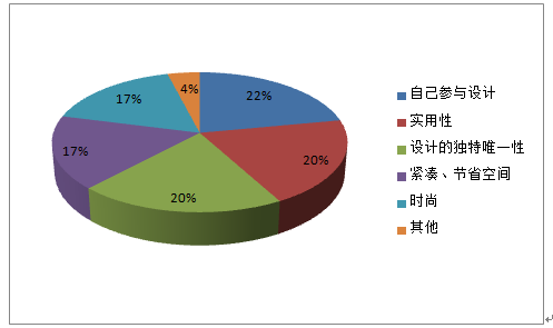 家具定製需求分析