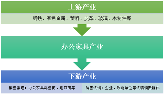 辦公家具產業