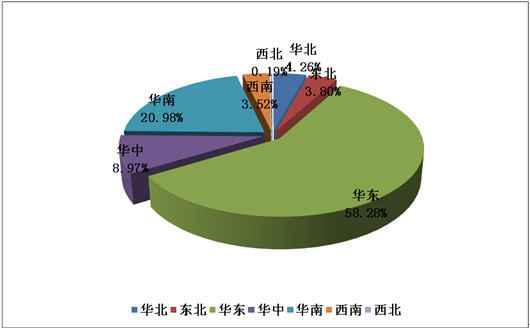 產業主要分布區域